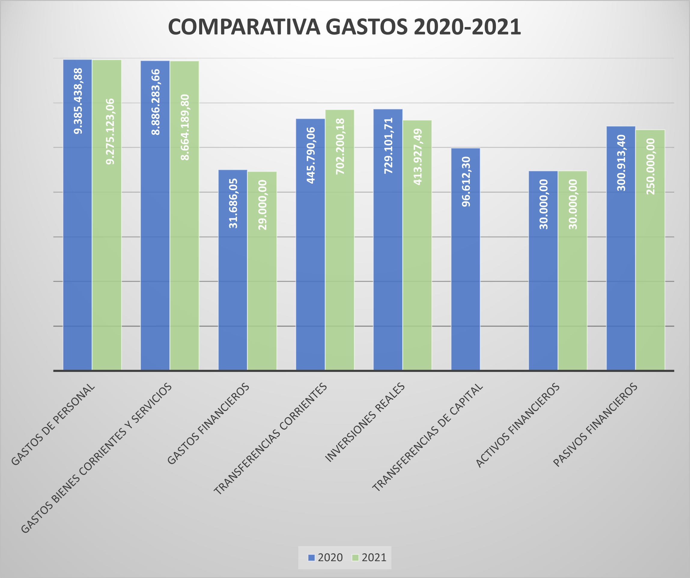 Comparativa Gastos 2020-2021