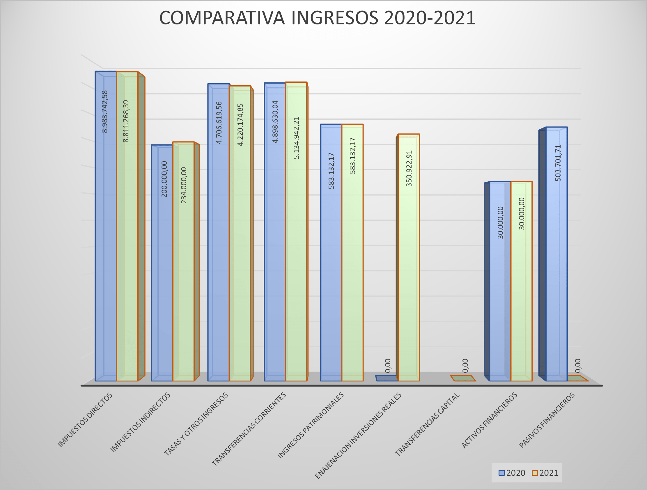 Comparativa ingresos 2020-2021