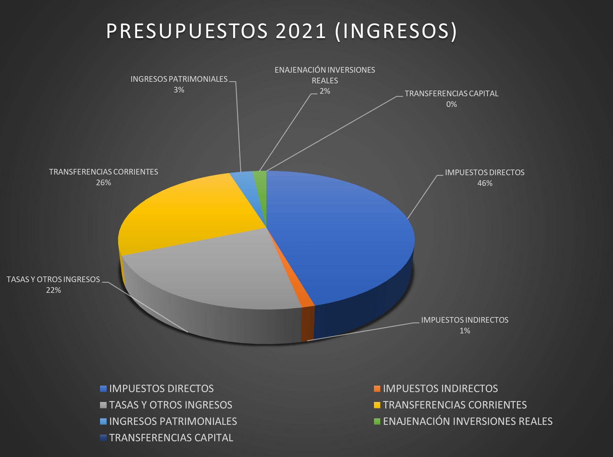 Presupuestos 2021 (ingresos)
