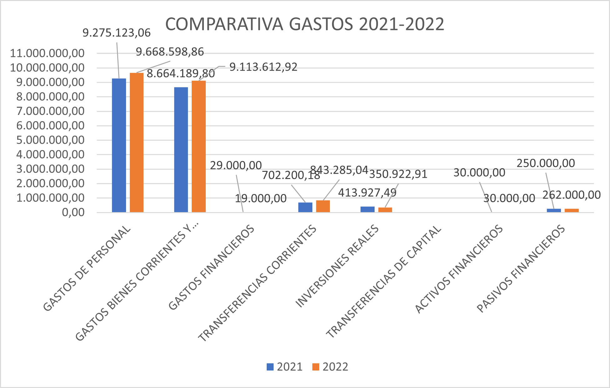 Comparativa gastos 2021-2022