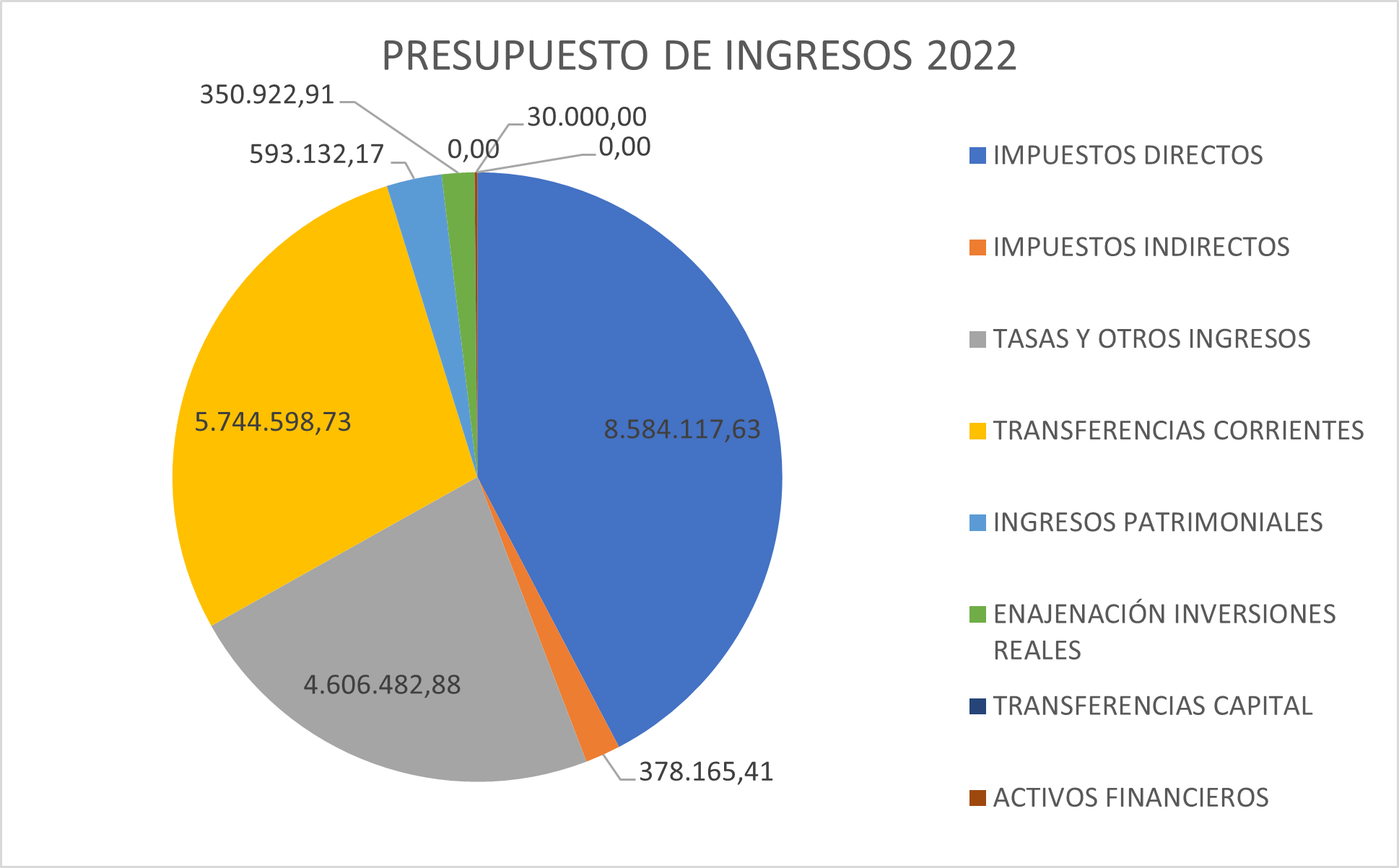 Presupuesto de ingresos 2022