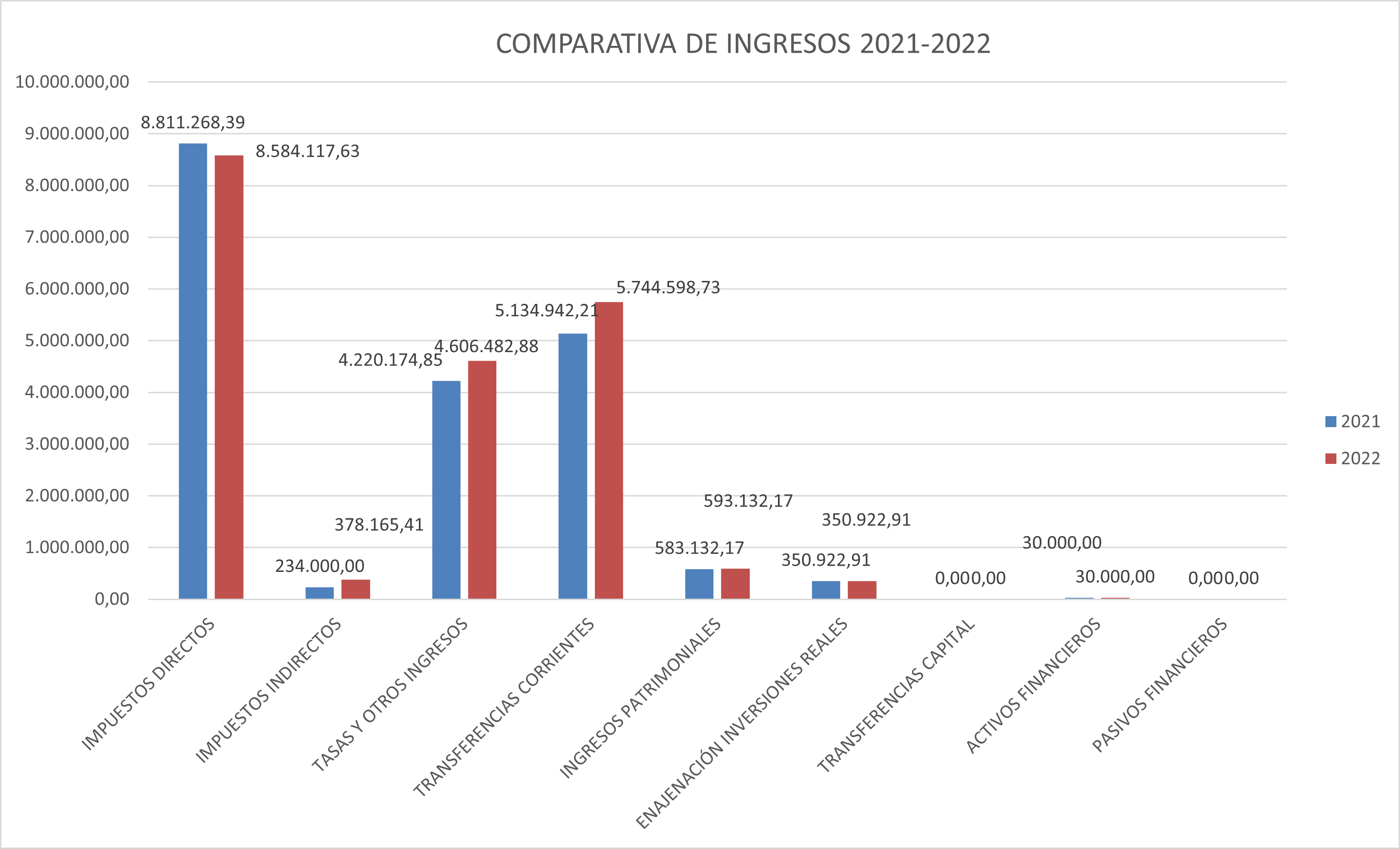Comparativa de ingresos 2021-2022